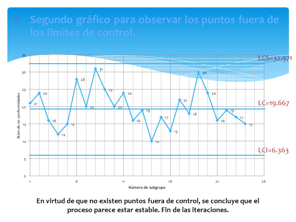 Segundo gráfico para observar los puntos fuera de los límites de control.