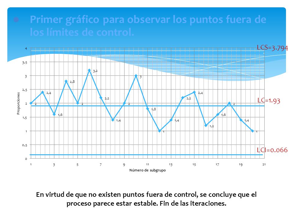Primer gráfico para observar los puntos fuera de los límites de control.