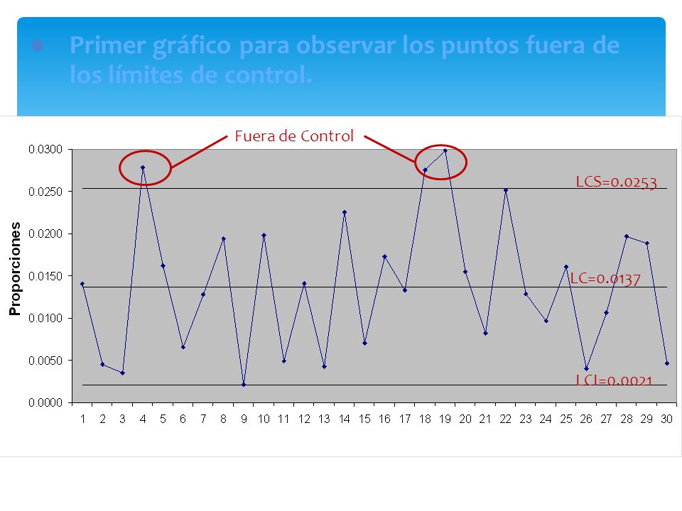 Primer gráfico para observar los puntos fuera de los límites de control.
