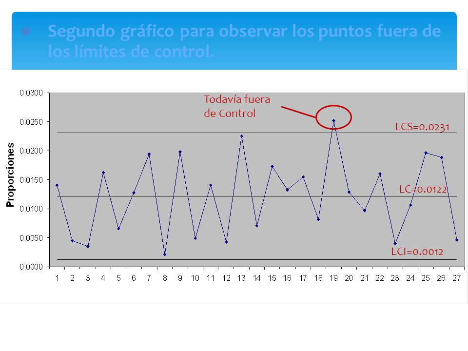 Segundo gráfico para observar los puntos fuera de los límites de control.