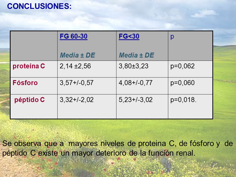 CONCLUSIONES: FG Media ± DE. FG<30. p. proteína C. 2,14 ±2,56. 3,80±3,23. p=0,062. Fósforo.
