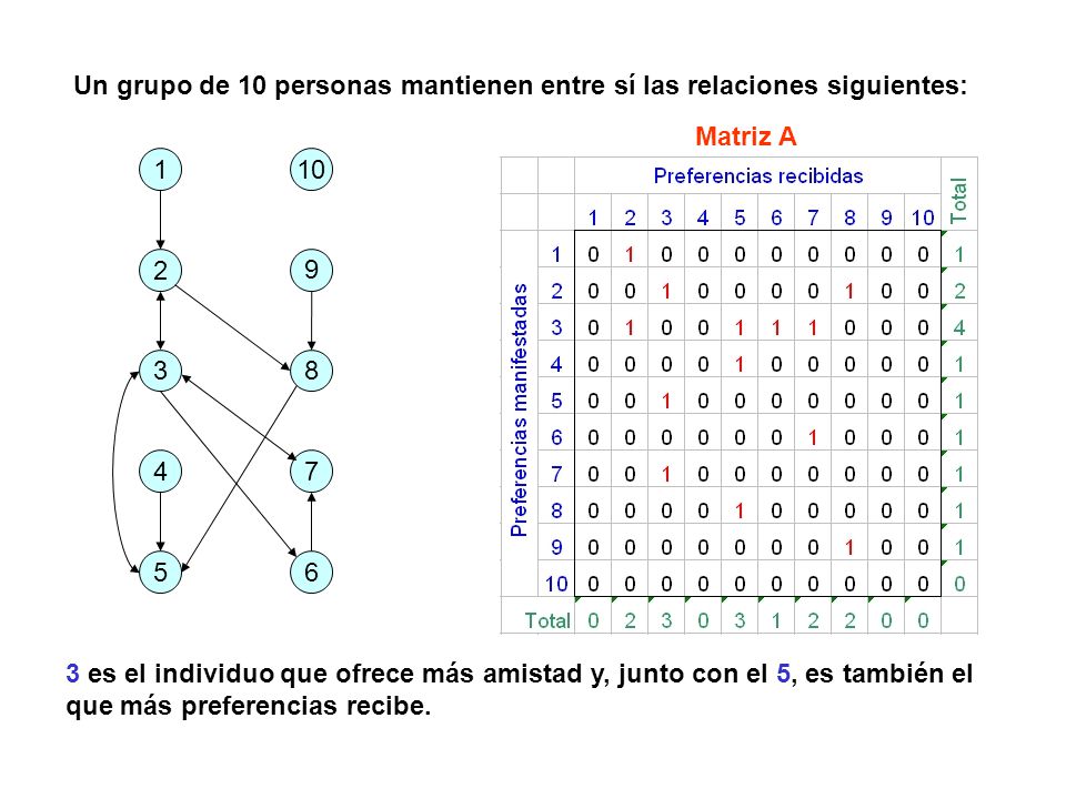 Un grupo de 10 personas mantienen entre sí las relaciones siguientes:
