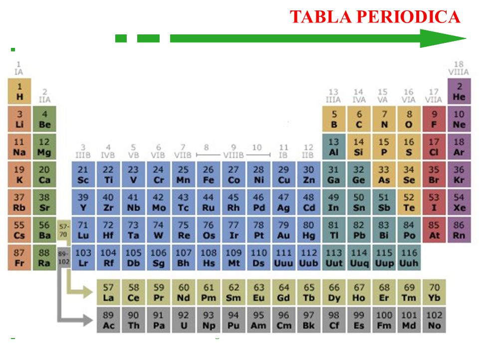 TABLA PERIODICA Mag. M. RAMIREZ G.