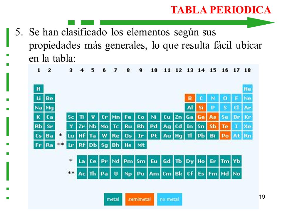 TABLA PERIODICA 5. Se han clasificado los elementos según sus propiedades más generales, lo que resulta fácil ubicar en la tabla: