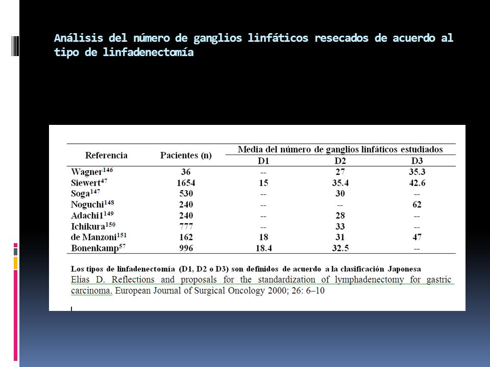 Análisis del número de ganglios linfáticos resecados de acuerdo al tipo de linfadenectomía