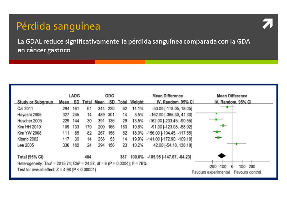 Pérdida sanguínea La GDAL reduce significativamente la pérdida sanguínea comparada con la GDA en cáncer gástrico.