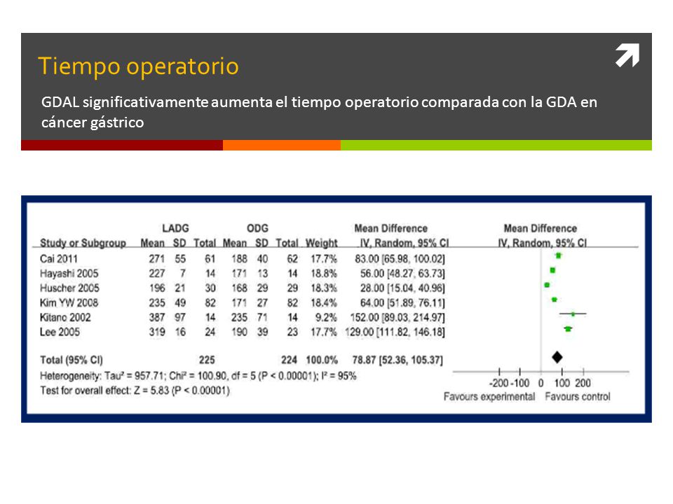 Tiempo operatorio GDAL significativamente aumenta el tiempo operatorio comparada con la GDA en cáncer gástrico.