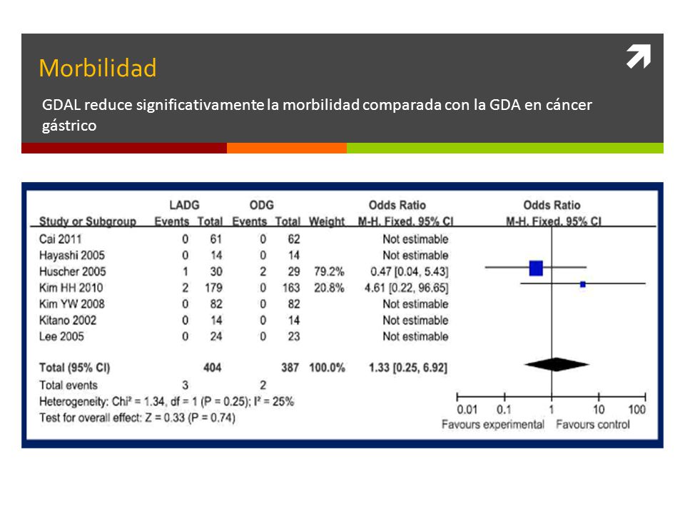 Morbilidad GDAL reduce significativamente la morbilidad comparada con la GDA en cáncer gástrico