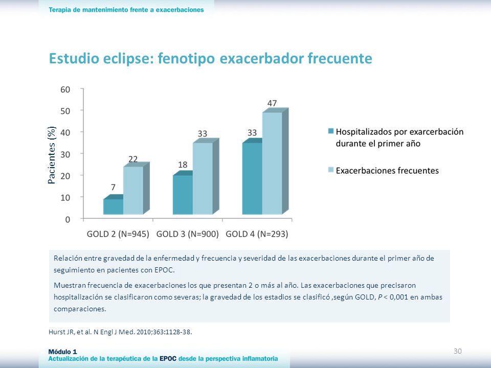 Estudio eclipse: fenotipo exacerbador frecuente