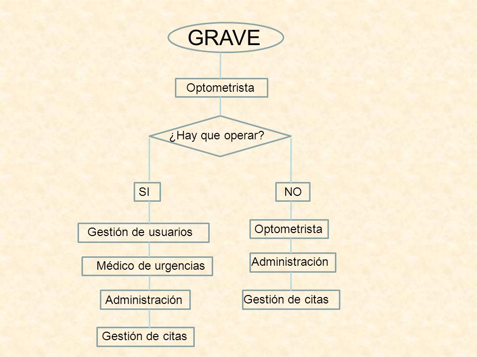 GRAVE Optometrista ¿Hay que operar SI NO Gestión de usuarios