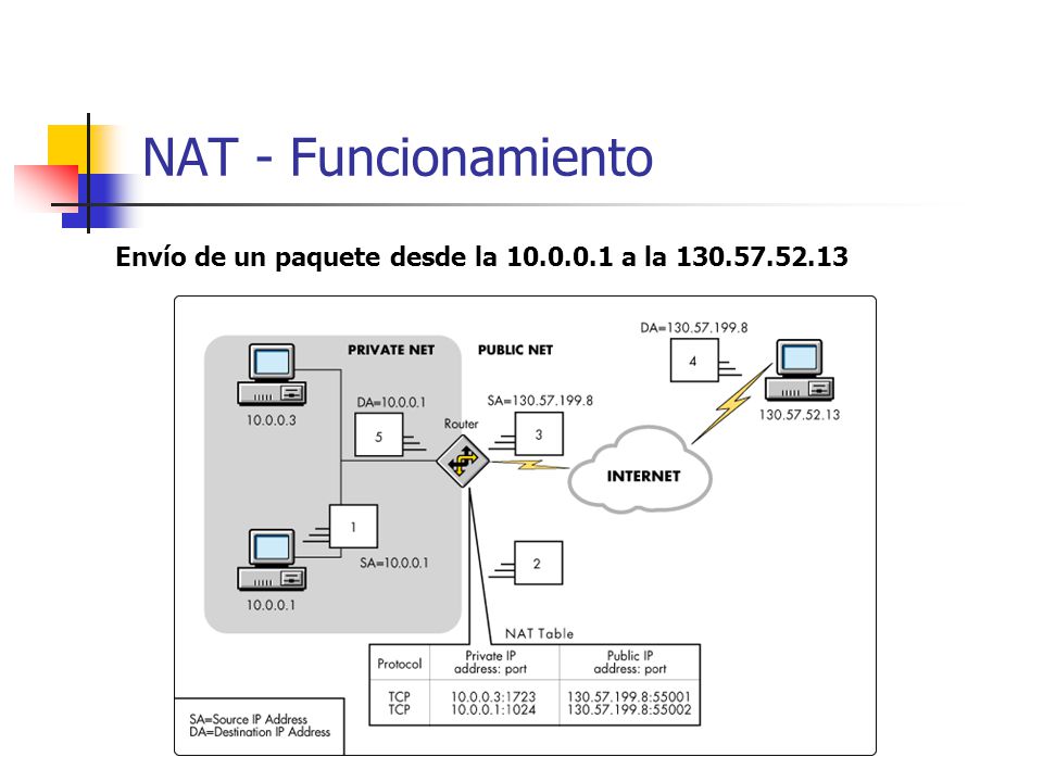 NAT - Funcionamiento Envío de un paquete desde la a la