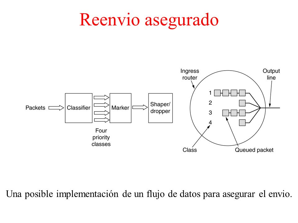 Reenvio asegurado Una posible implementación de un flujo de datos para asegurar el envio.