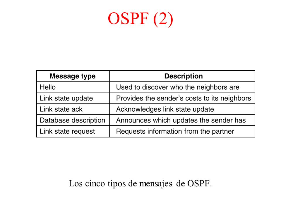 Los cinco tipos de mensajes de OSPF.