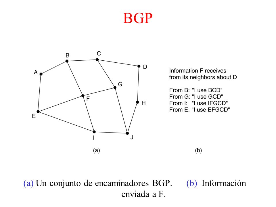 (a) Un conjunto de encaminadores BGP. (b) Información enviada a F.