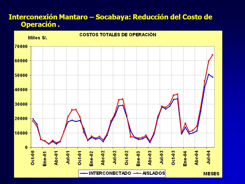 Interconexión Mantaro – Socabaya: Reducción del Costo de Operación .