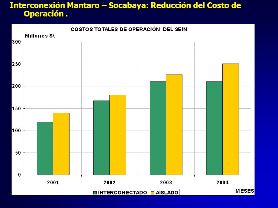 Interconexión Mantaro – Socabaya: Reducción del Costo de Operación .