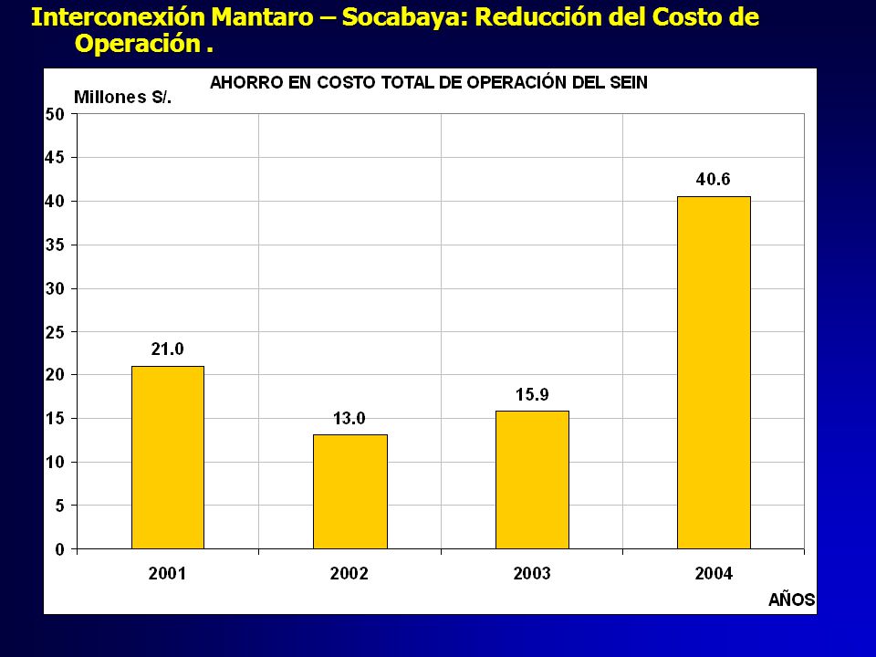Interconexión Mantaro – Socabaya: Reducción del Costo de Operación .