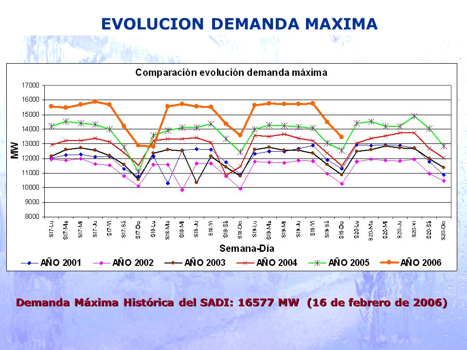EVOLUCION DEMANDA MAXIMA