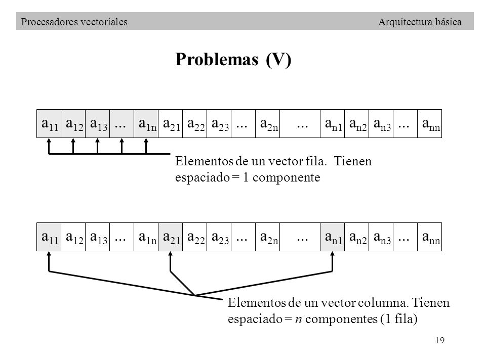 Problemas (V) a11 a12 a a1n a21 a22 a23 a2n an1 an2 an3 ann a11