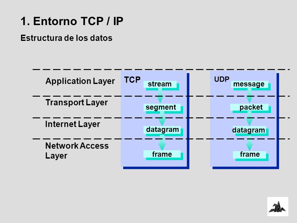 1. Entorno TCP / IP Estructura de los datos TCP Application Layer