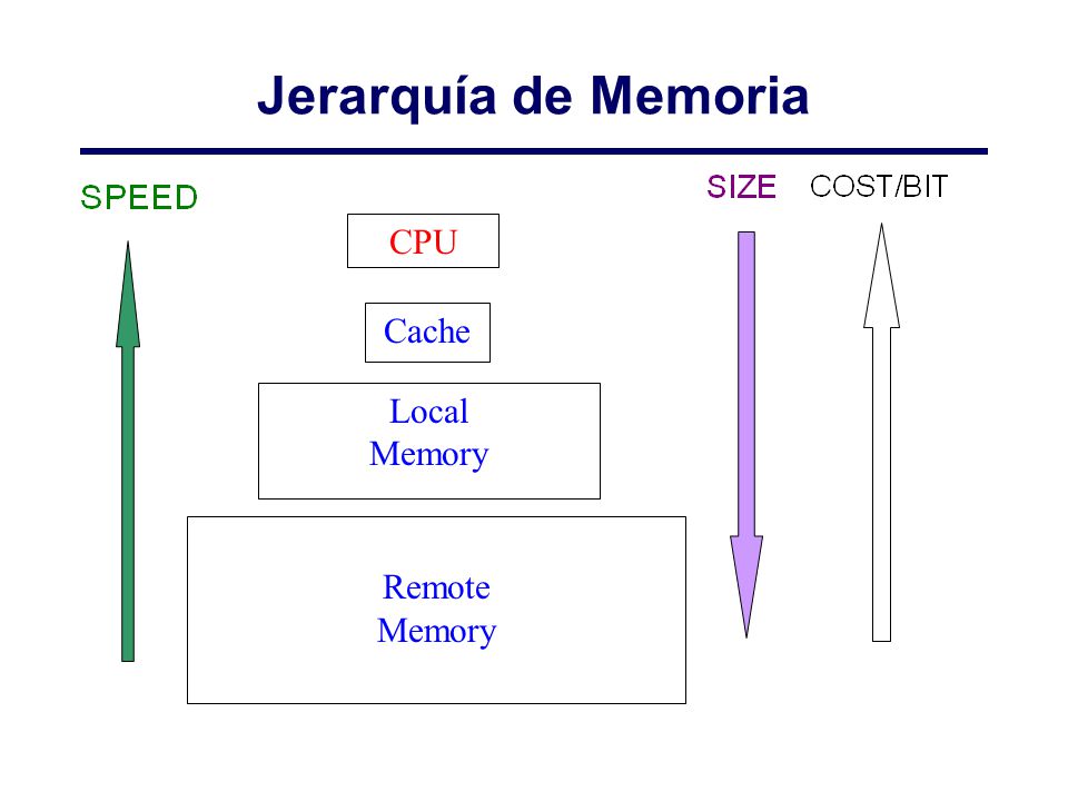 Jerarquía de Memoria CPU Cache Local Memory Remote Memory