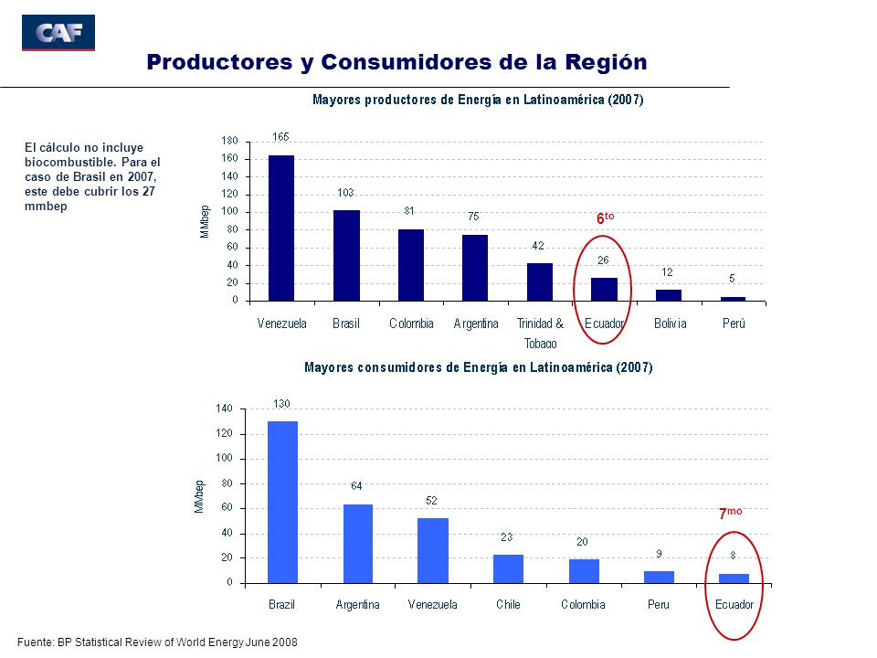 Productores y Consumidores de la Región