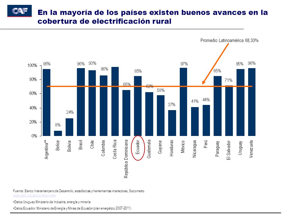 En la mayoría de los países existen buenos avances en la cobertura de electrificación rural