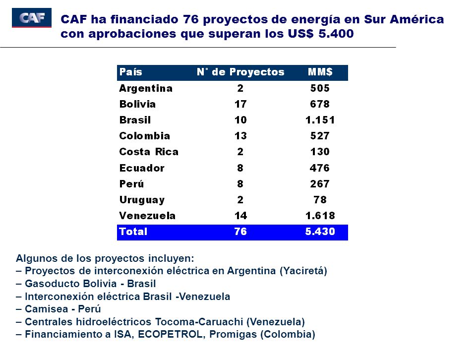 CAF ha financiado 76 proyectos de energía en Sur América con aprobaciones que superan los US$ 5.400