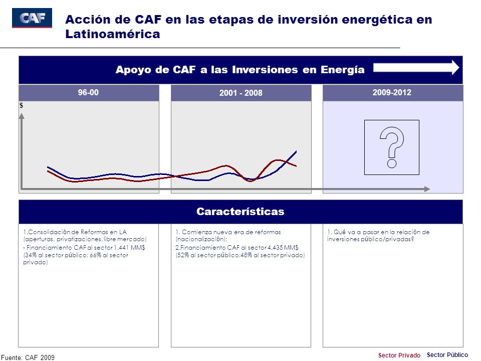 Acción de CAF en las etapas de inversión energética en Latinoamérica