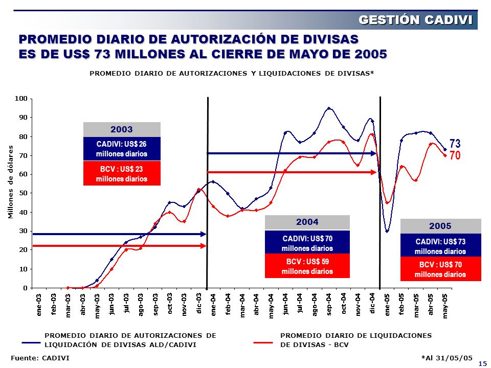 GESTIÓN CADIVI PROMEDIO DIARIO DE AUTORIZACIÓN DE DIVISAS ES DE US$ 73 MILLONES AL CIERRE DE MAYO DE