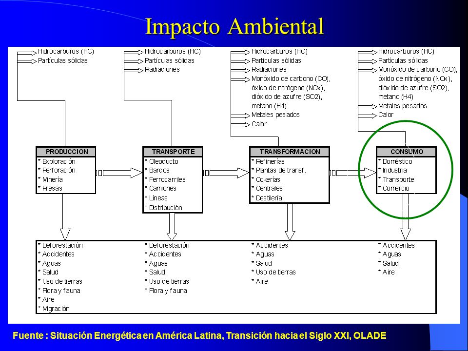 Impacto Ambiental Fuente : Situación Energética en América Latina, Transición hacia el Siglo XXI, OLADE.