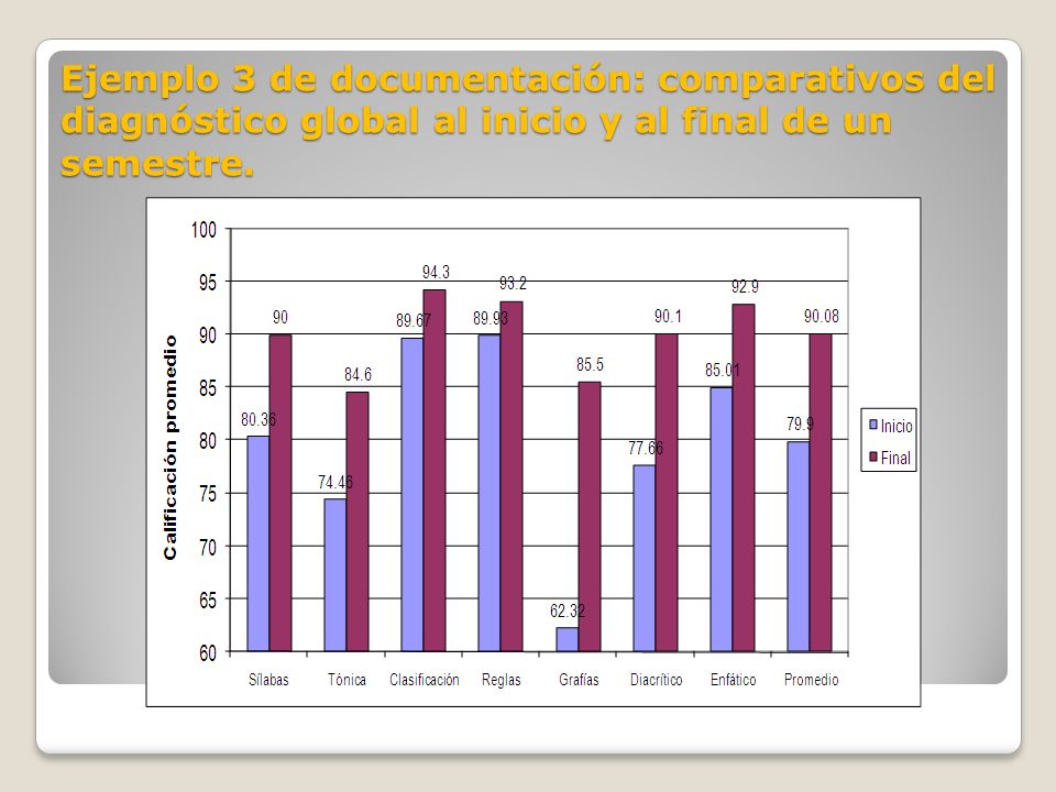 Ejemplo 3 de documentación: comparativos del diagnóstico global al inicio y al final de un semestre.