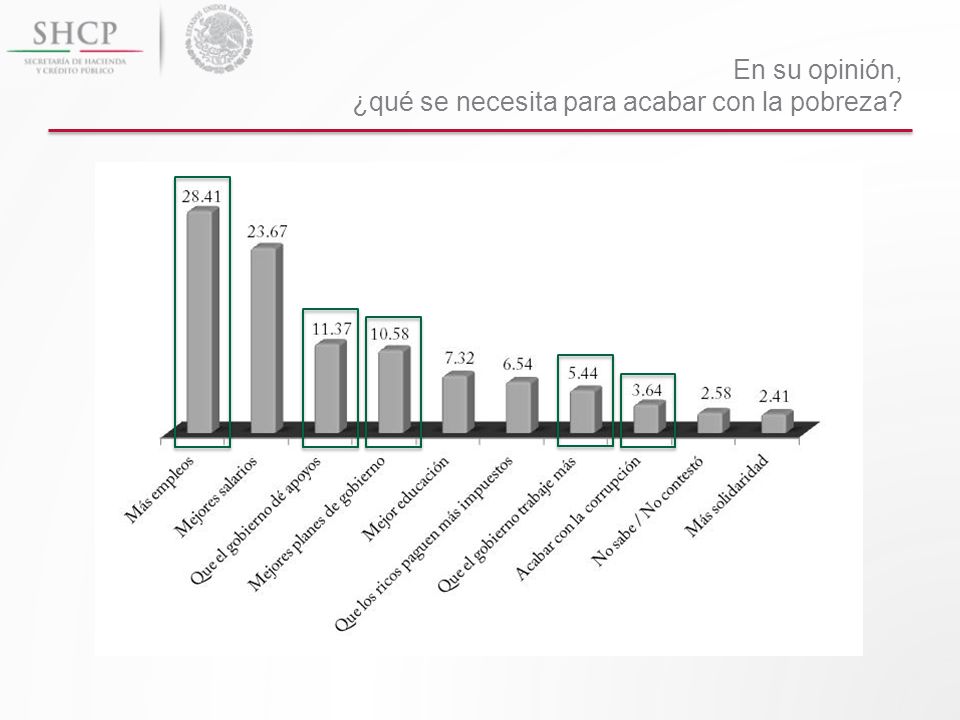 En su opinión, ¿qué se necesita para acabar con la pobreza