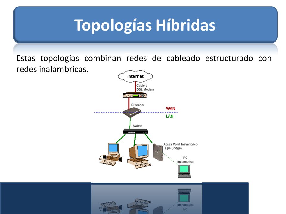 Topologías Híbridas Estas topologías combinan redes de cableado estructurado con redes inalámbricas.
