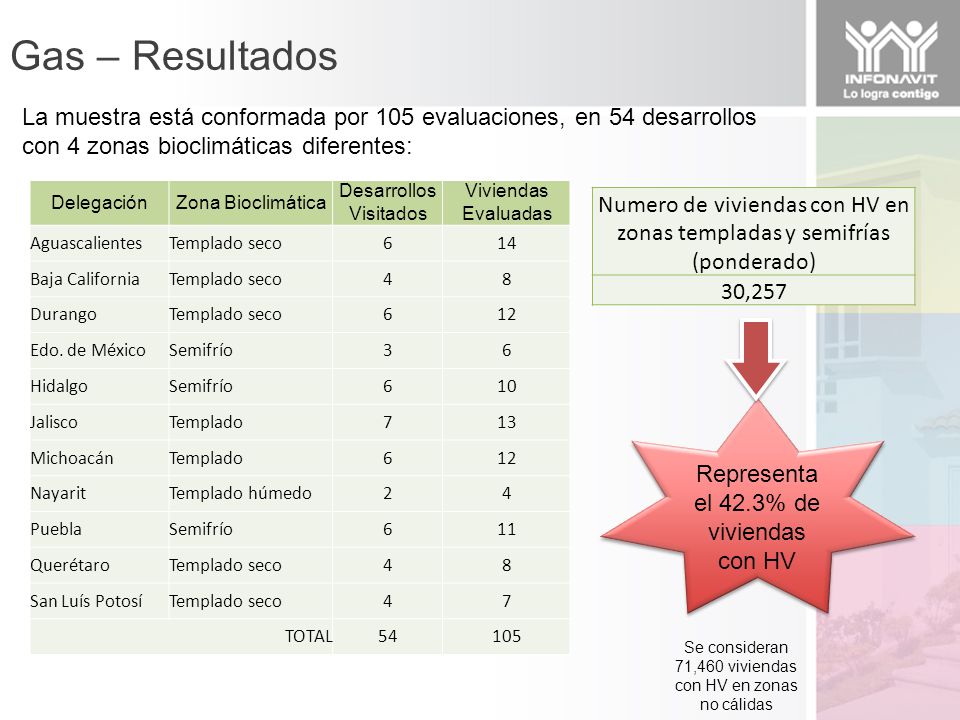 Gas – Resultados La muestra está conformada por 105 evaluaciones, en 54 desarrollos con 4 zonas bioclimáticas diferentes: