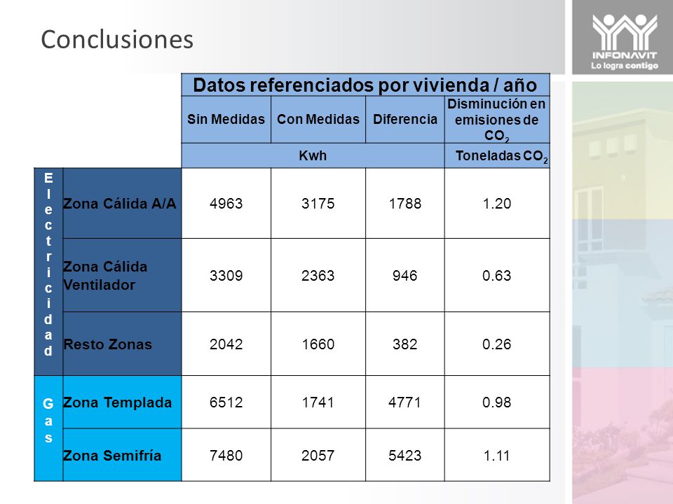 Datos referenciados por vivienda / año Disminución en emisiones de CO2