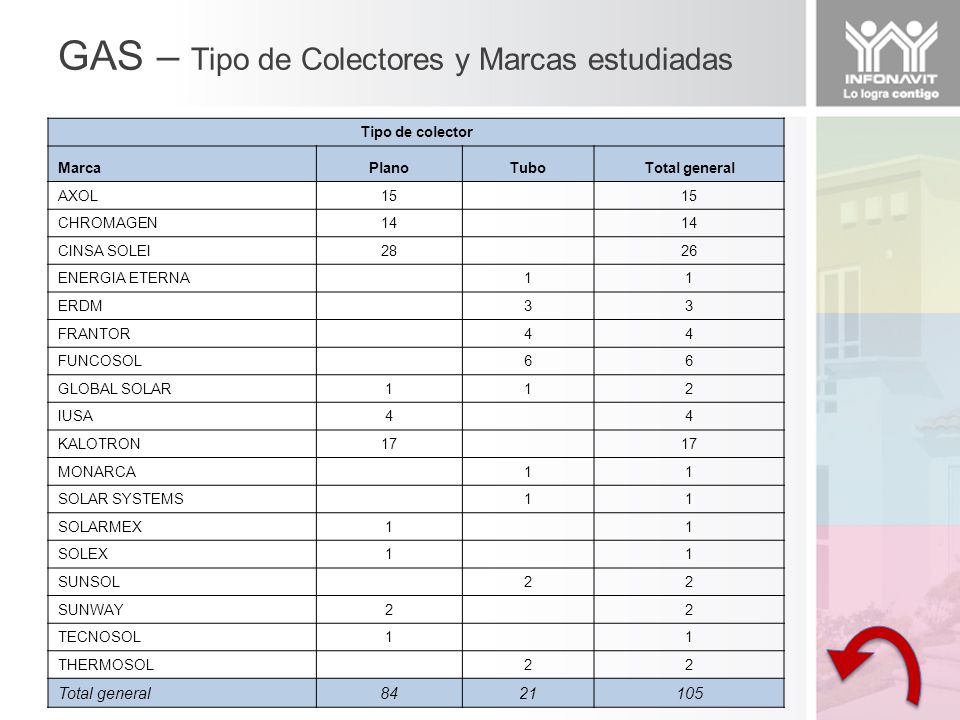 GAS – Tipo de Colectores y Marcas estudiadas