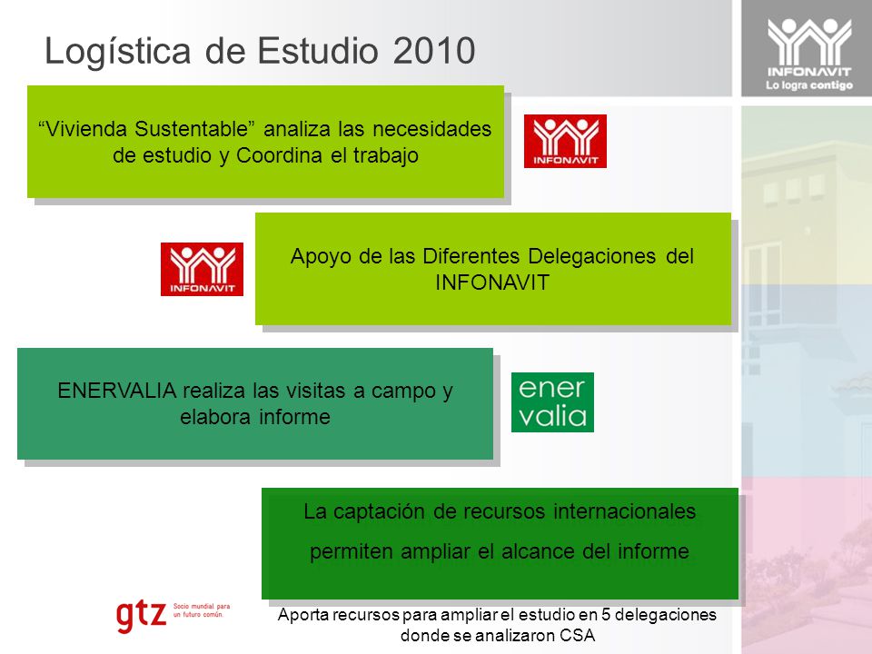 Logística de Estudio 2010 Vivienda Sustentable analiza las necesidades de estudio y Coordina el trabajo.