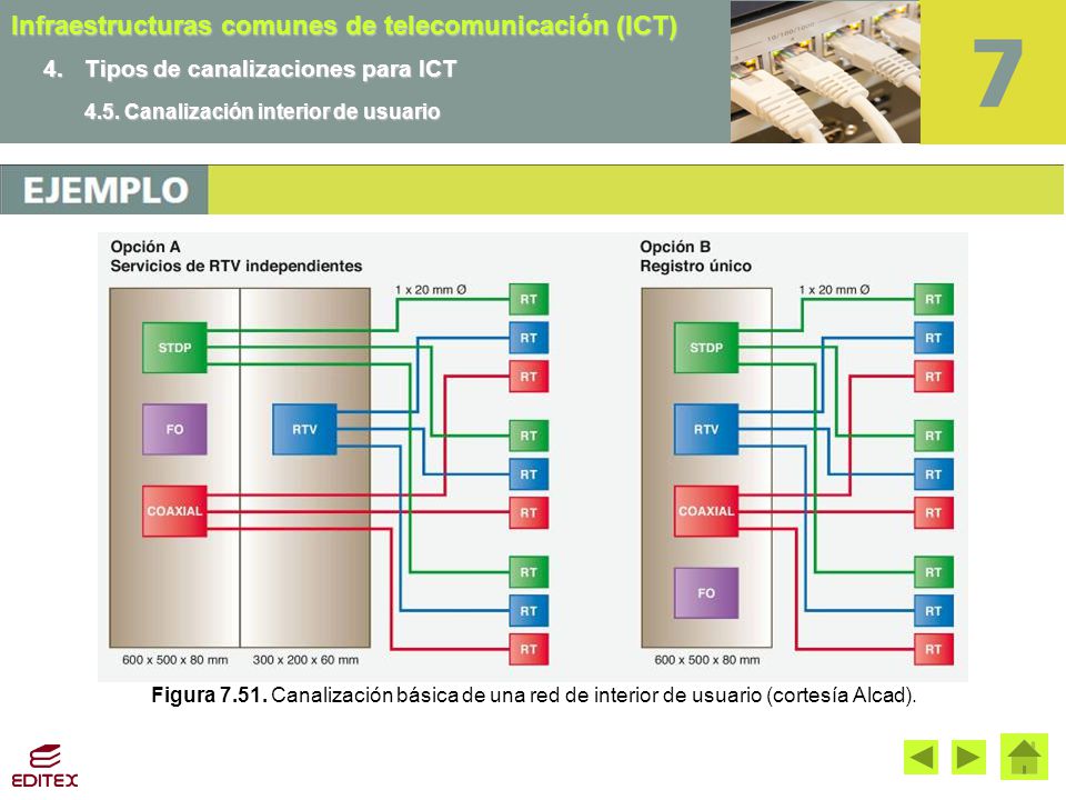 4. Tipos de canalizaciones para ICT