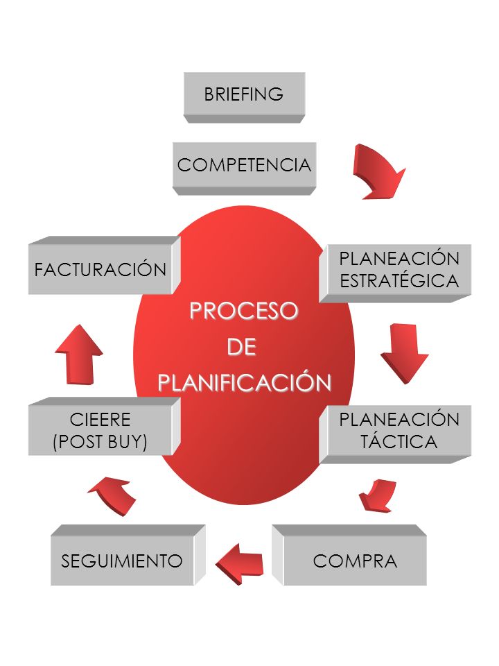 PROCESO DE PLANIFICACIÓN BRIEFING COMPETENCIA FACTURACIÓN PLANEACIÓN