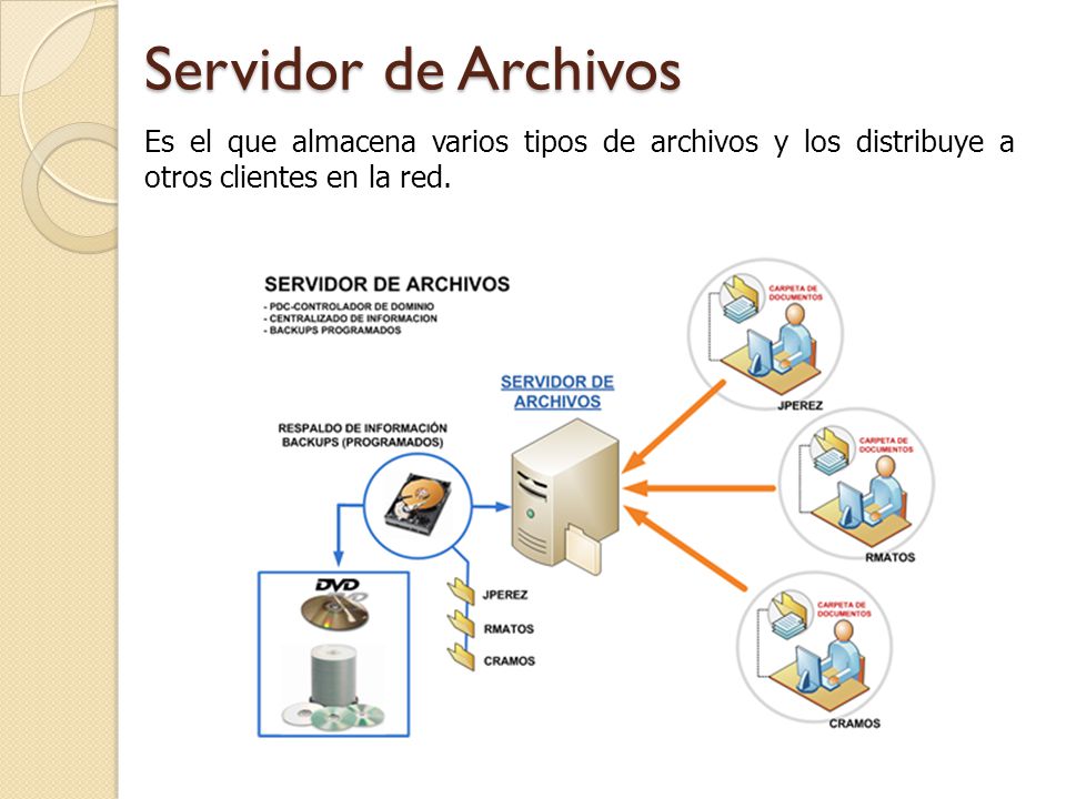 Servidor de Archivos Es el que almacena varios tipos de archivos y los distribuye a otros clientes en la red.