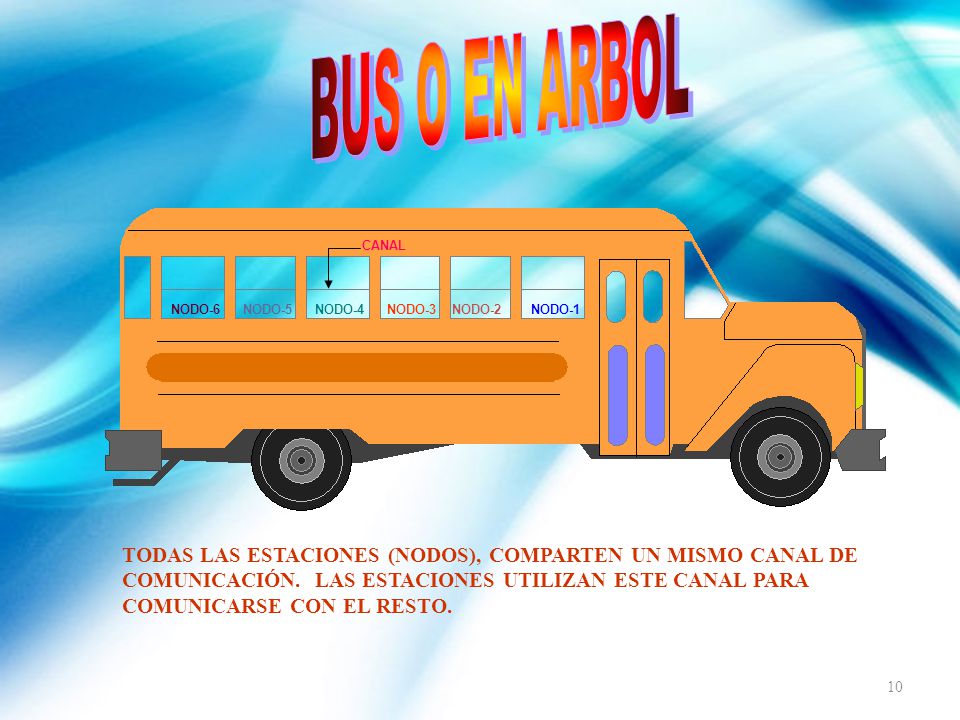 BUS O EN ARBOL CANAL. NODO-6. NODO-5. NODO-4. NODO-3. NODO-2. NODO-1. TODAS LAS ESTACIONES (NODOS), COMPARTEN UN MISMO CANAL DE.