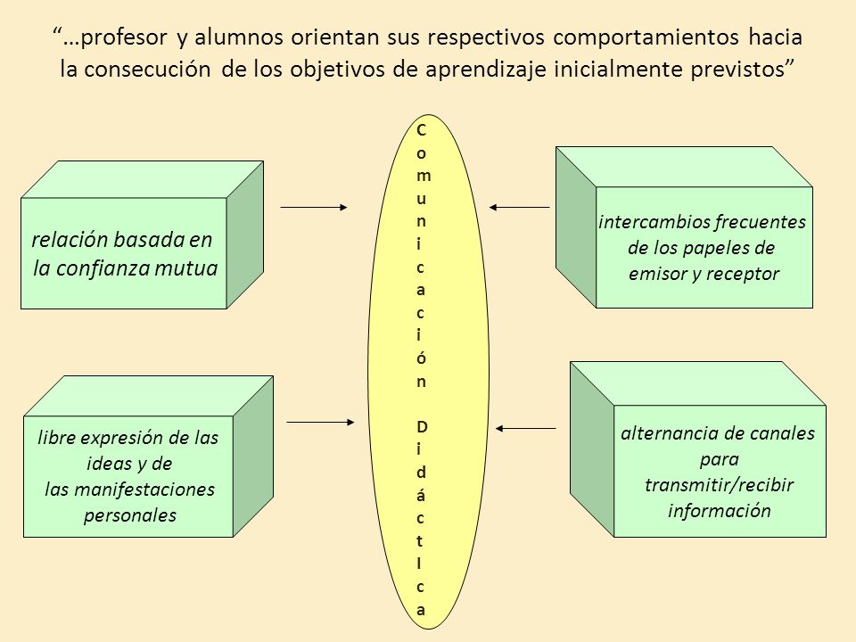 …profesor y alumnos orientan sus respectivos comportamientos hacia la consecución de los objetivos de aprendizaje inicialmente previstos