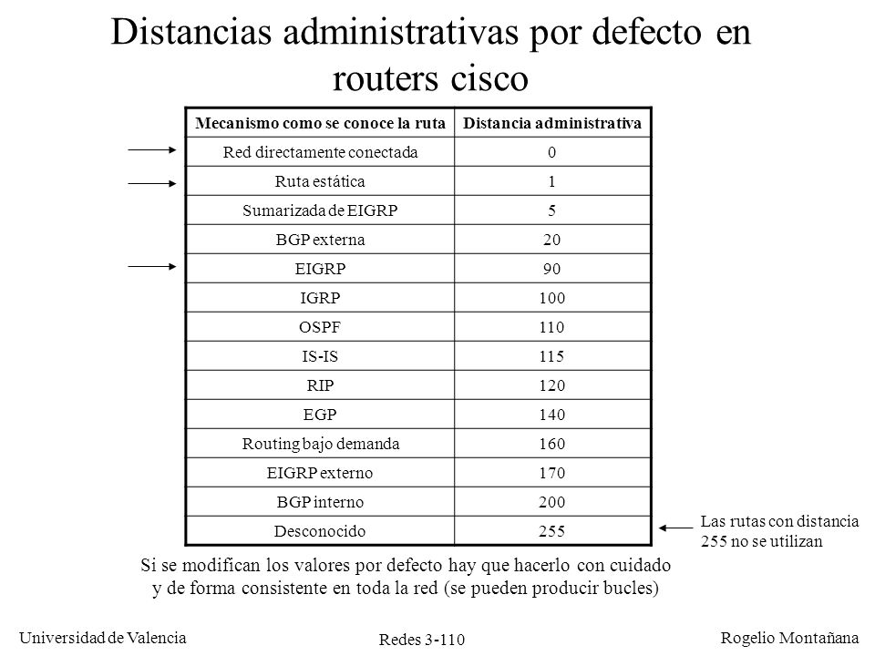 Distancias administrativas por defecto en routers cisco