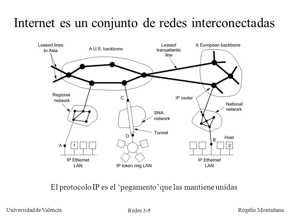 Internet es un conjunto de redes interconectadas