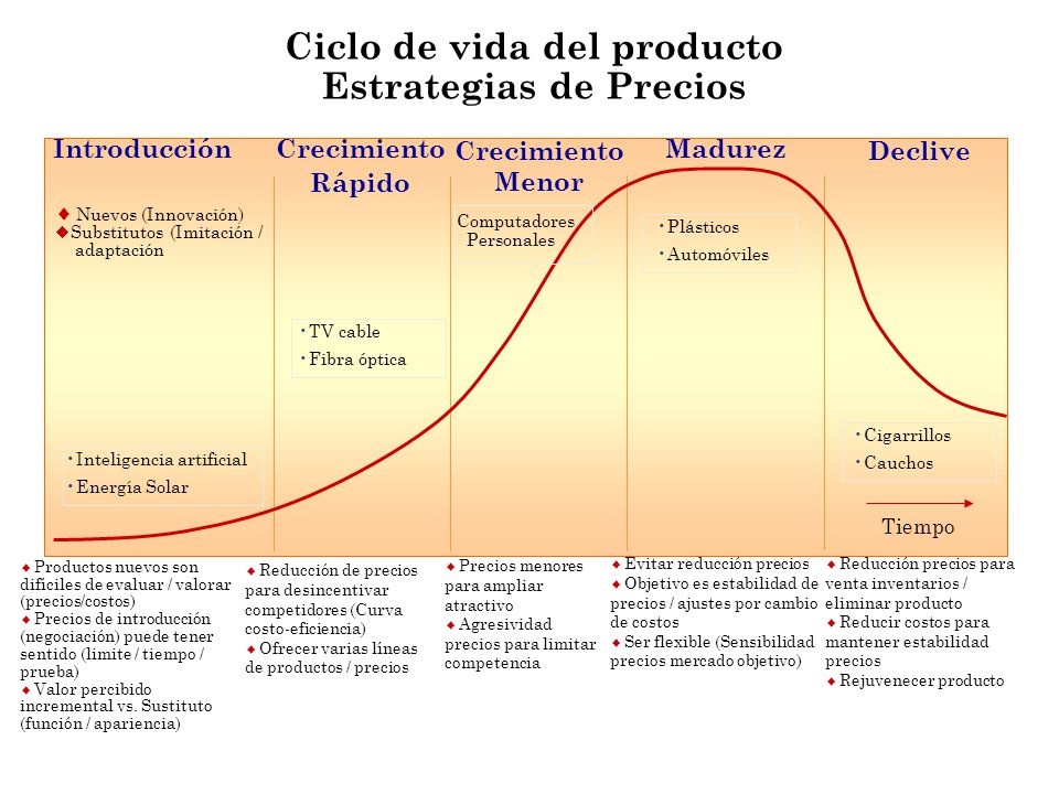 Ciclo de vida del producto Estrategias de Precios