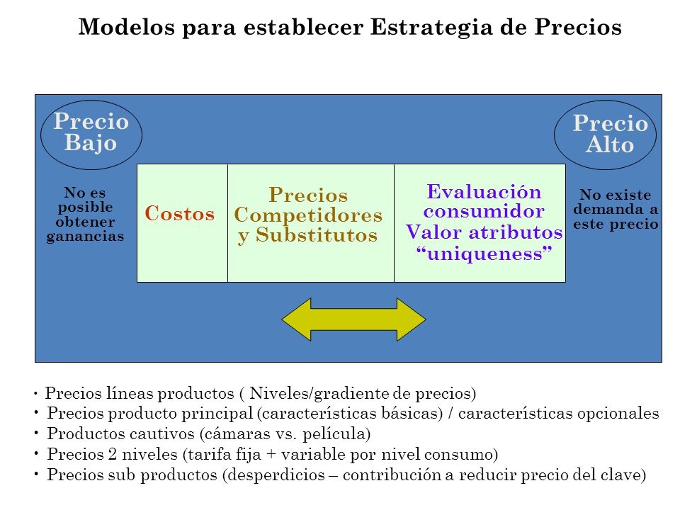 Modelos para establecer Estrategia de Precios Precio Bajo Precio Alto