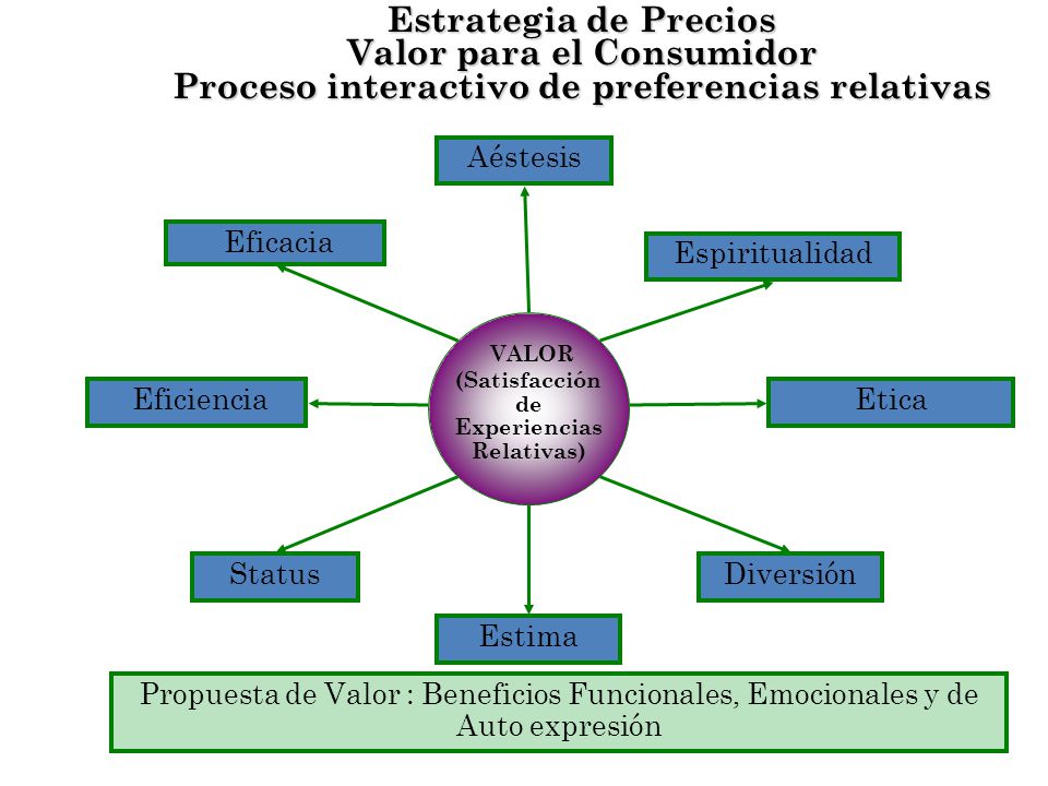 Valor para el Consumidor Proceso interactivo de preferencias relativas