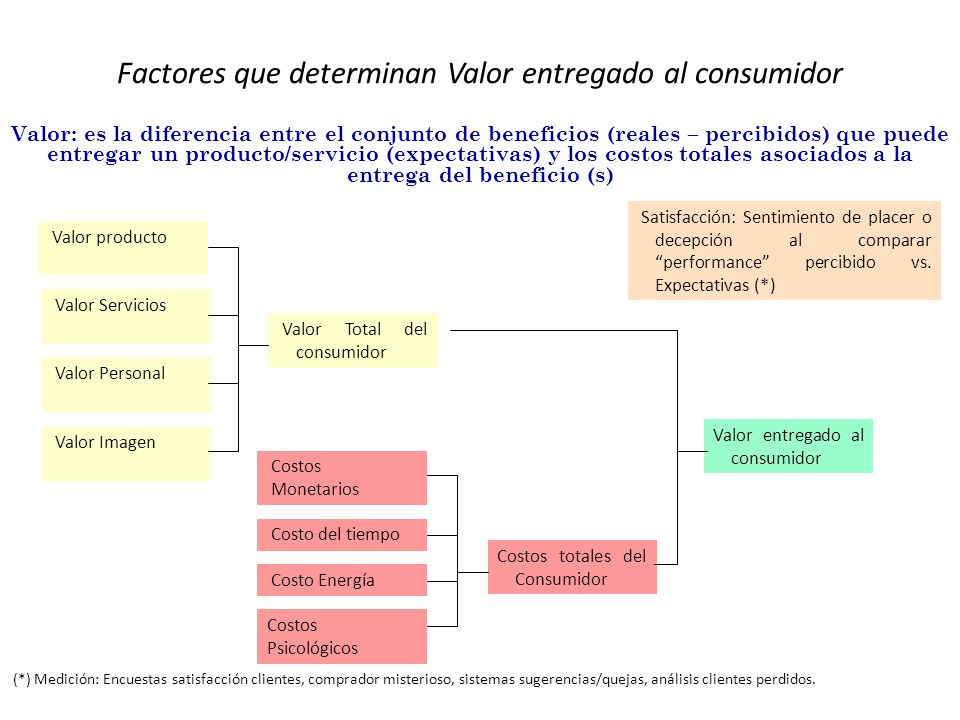 Factores que determinan Valor entregado al consumidor