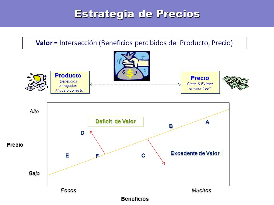 Valor = Intersección (Beneficios percibidos del Producto, Precio)